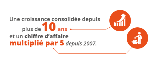 Graphique illustrant la progression dde l'entreprise A2SI